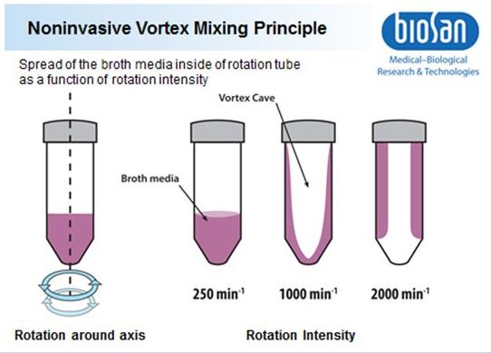 Noninvasive vortex mixing principle