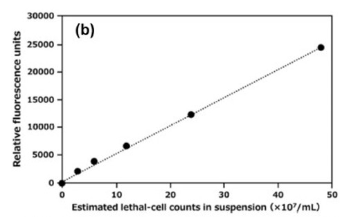 Calibration curve for PI fluorescence-based lethal-cell determination using the EzCube Fluorometer. The curve shows a strong linear relationship between RFU and estimated lethal-cell counts.